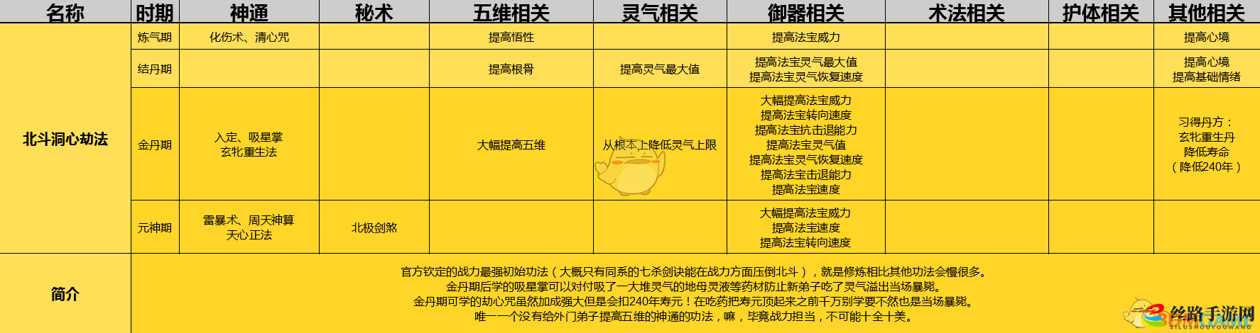 《了不起的修仙模拟器》北斗洞心劫法功法详解