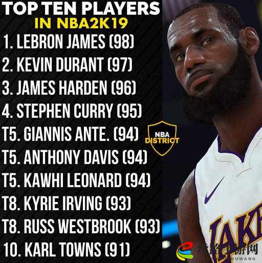《NBA 2K19》球星实力榜揭晓