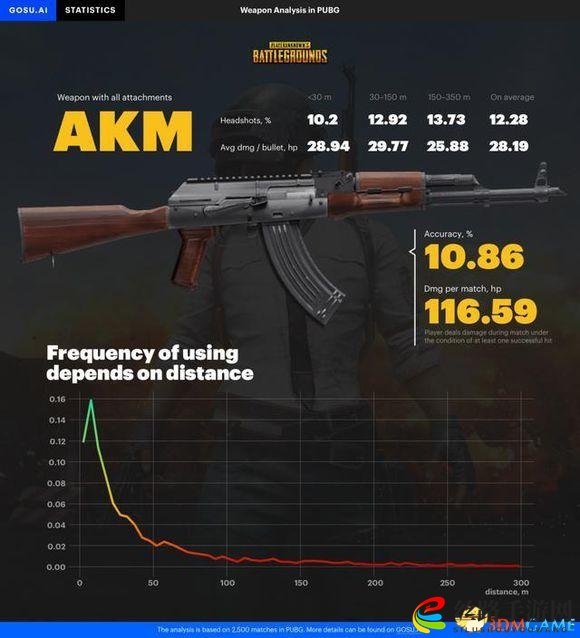绝地求生M16与AKM弹道对比