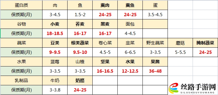 最远的边陲所有食物的保质期怎么用